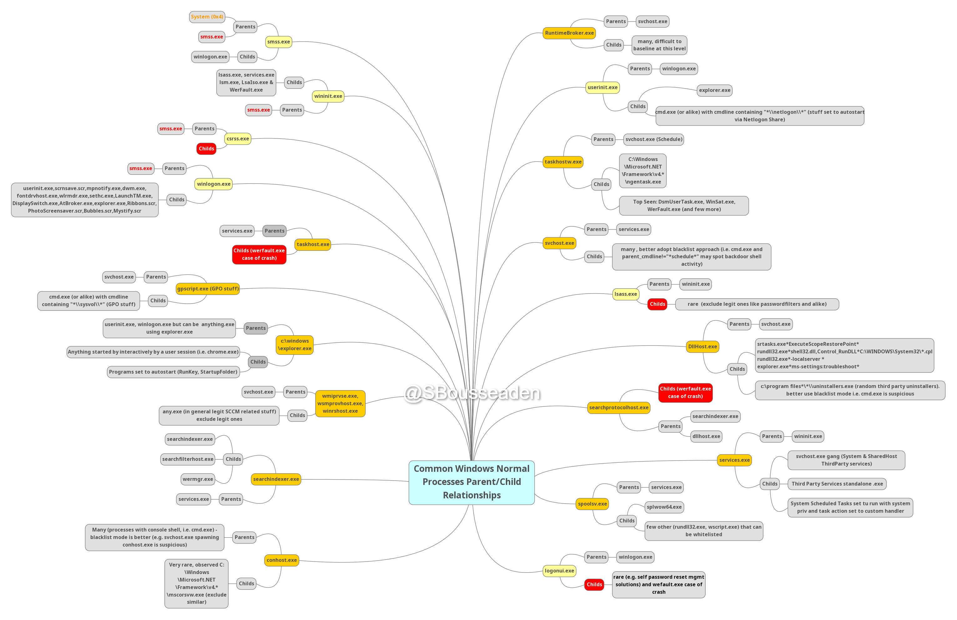 Are there any resources that document 'normal' child/parent process